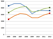 NYE LÆREKONTRAKTER innen bygg. og anleggsteknikk, teknikk og industriell produksjon og elektrofag 2005–12