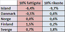 ÅRLIG PROSENTVIS endring i husholdningenes disponible inntekt mellom 2007 og 2011, i Norden