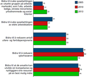 Andelen virksomheter hvor leder mener at virksomheten har et stort ansvar for å bidra på ulike områder.