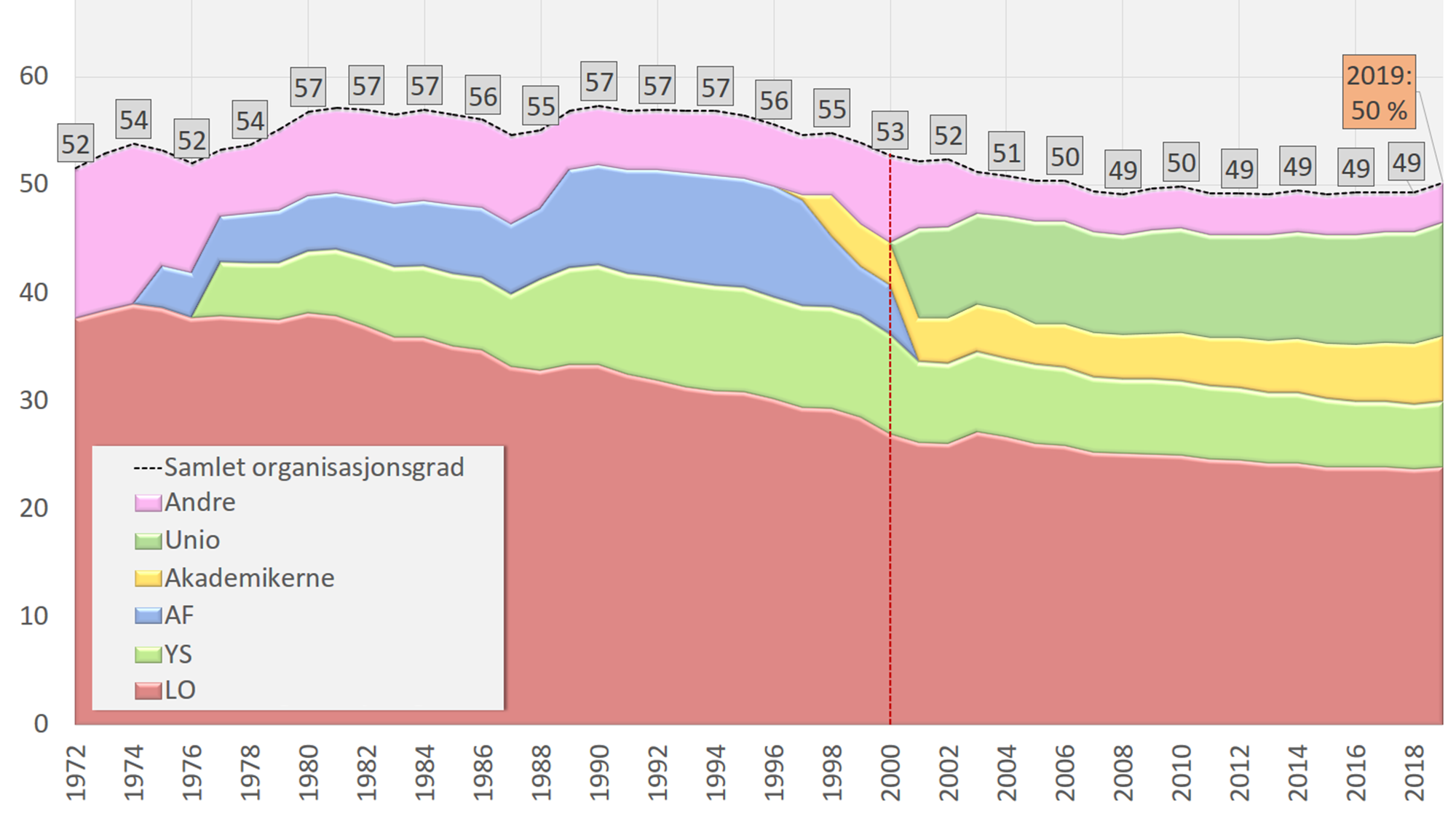 1 AV 2 ER ORGANISERT: Organisasjonsgraden blant norske lønnstakere ligger fremdeles og vaker rundt 50 prosent. Over ser du den historiske utviklingen i den totale organisasjonsgraden (sort strek) og fordelingen mellom de ulike hovedsammenslutningene. Brudd i tidsserien i år 2000. Se lenger ned i artikkelen for lenke til forstørret versjon. 